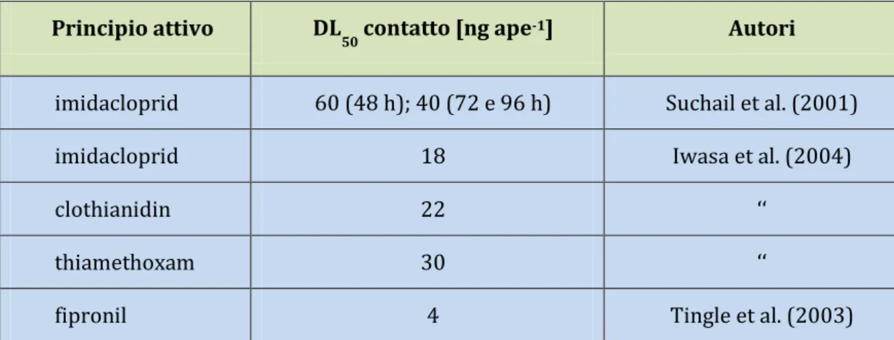 Tabella 5. Valori di tossicità acuta per le api dei prodotti oggetto di studio.  