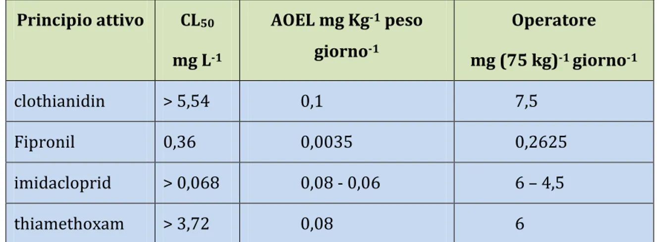 Tabella  7.  Concentrazione  letale  dei  p.a.  per  il  ratto  e  massima  dose  consentita  per  l’operatore (Fonte: PPDB: Pesticide Properties DataBase, http://sitem.herts.ac.uk/) 