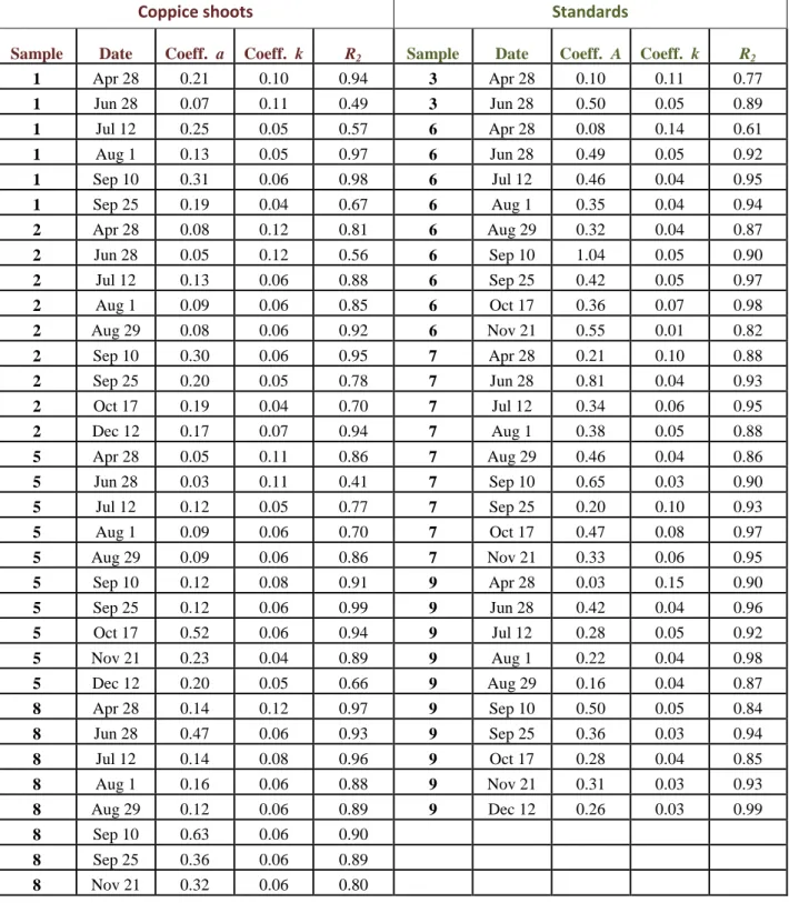 Tab. 3.1 - Values of the parameters a and k and the coefficients of correlation (R 2 ) of each plant divided per day