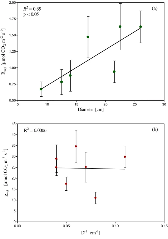 Fig.  3.4  –  Respiration  rate,  Rstem,  expressed  on  surface  (a)  and  on  a    volume  basis  (b)