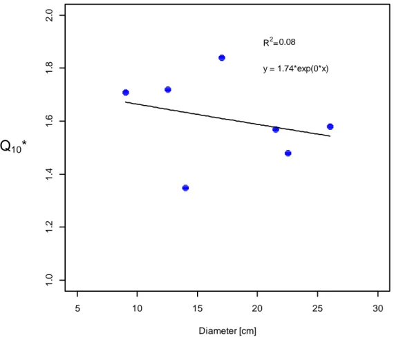 Fig. 3.6 – During winter and summer (maintenance period) the relationship between apparent Q 10  and diameter wasn’t 