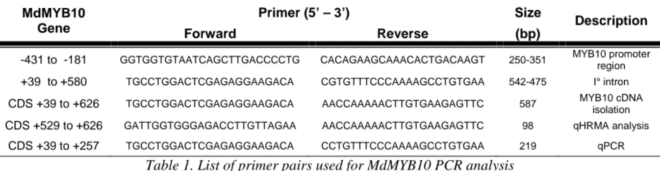 Table 1. List of primer pairs used for MdMYB10 PCR analysis 
