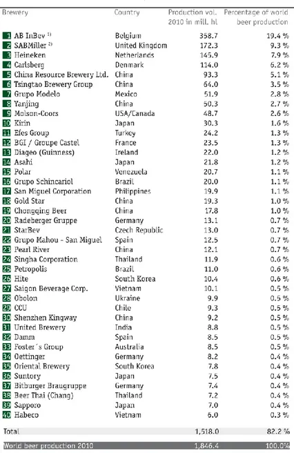 Table  1.1   The  40  largest  brewing  groups  in  the  world  as  of  December,  31 st ,2010  (Haas  Group  and 