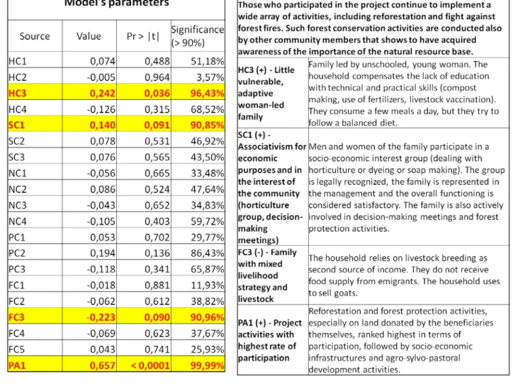 Table 25 and 26. Model’s parameters and descriptions of significant components for Project Impact 1, Tolo 