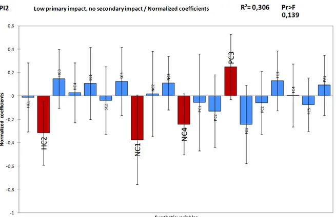 Figure 7. Most influential components for Project Impact 2, Tolo 