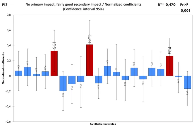 Figure 8. Most influential components for Project Impact 3 