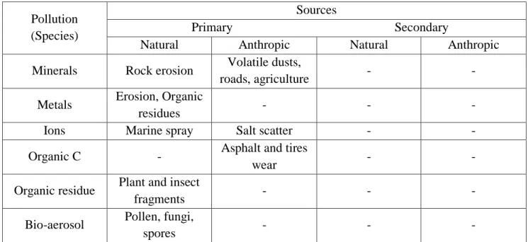 Table 2. Constituents and sources of PM2.5 (EPA, 2002). 
