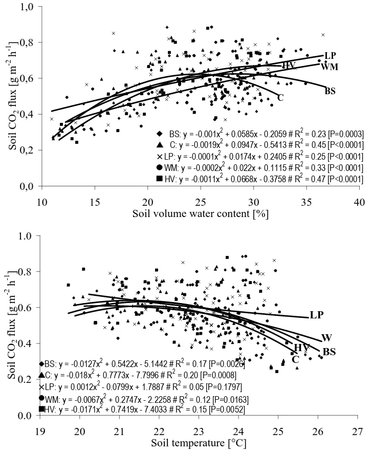 Figure  4  –  Soil  CO 2   flux  plotted  against  soil  temperature  and  soil  volume  water  content  in  the 