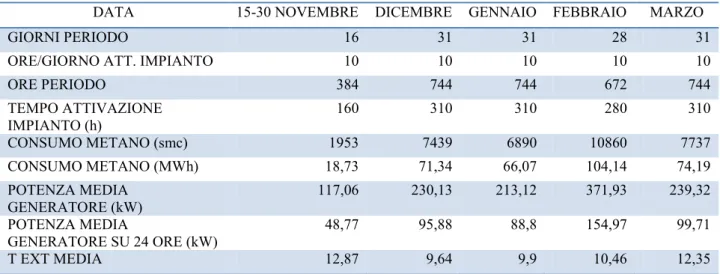 Tabella 14:Raccolta  dati  per  la  costruzione  della  funzione  “Firma  Energetica  2010-2011” 