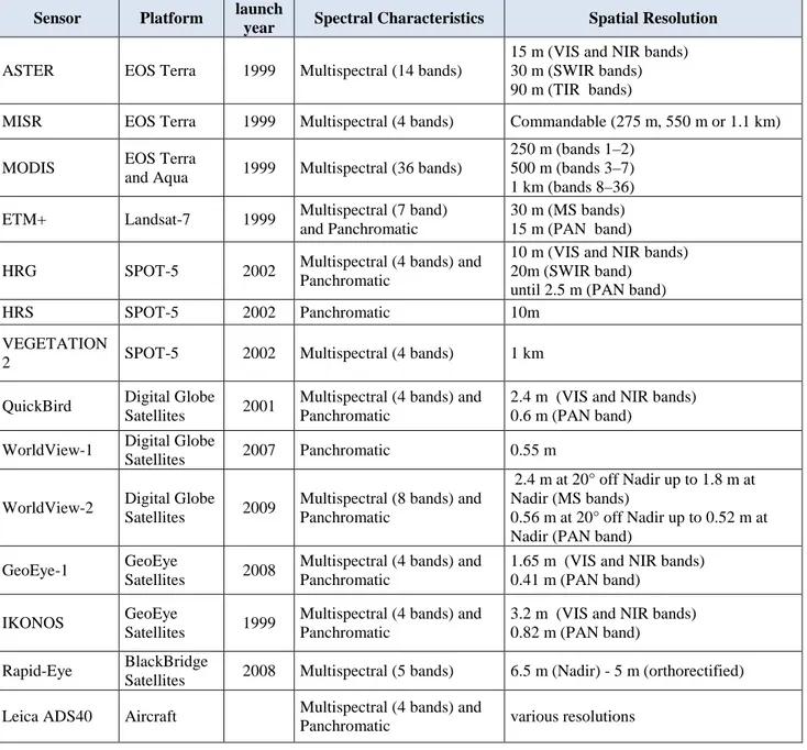 Table 2.1 - Main features of image products from the different sensors 