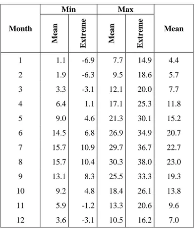 Table 7.3 - Mean monthly temperatures in Monte Vulture volcanic complex area 