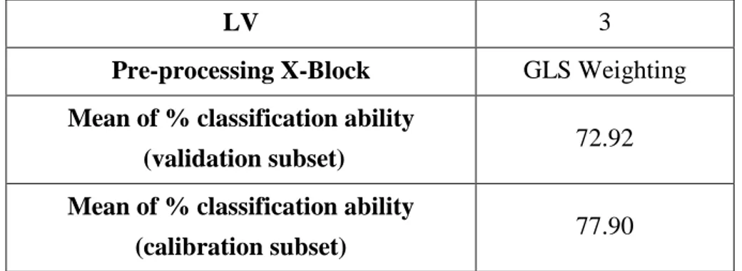 Table 7.5 - Model parameters and results for level-1 classification 