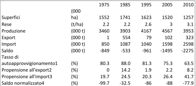 Tab. 4. Evoluzione degli indici del frumento duro in Italia        1975  1985  1995  2005  2010  Superfici  (000 ha)  1552  1741  1623  1520  1257  Rese  (t/ha)  2.2  2.2  2.6  3  3.1  Produzione  (000 t)  3460  3903  4167  4567  3953  Export  (000 t)  1  