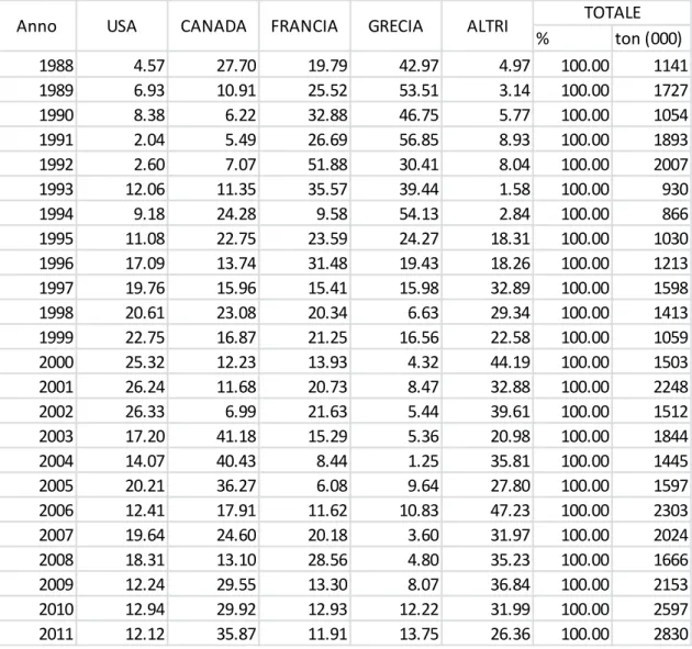 Tab. 9. Evoluzione delle importazioni di frumento duro in Italia classificati per Paese