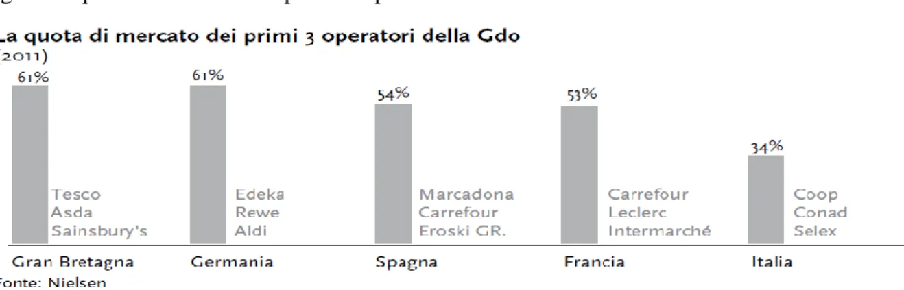 Fig 3. La quota di mercato dei primi 3 operatori della GDO 