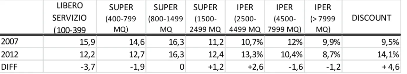Tabella 15. Evoluzione della presenza delle diverse tipologie di punti vendita in Italia  LIBERO  SERVIZIO  (100-399  SUPER    (400-799 MQ) SUPER  (800-1499 MQ SUPER  (1500-2499 MQ IPER   (2500-4499 MQ IPER   (4500-7999 MQ) IPER         (&gt; 7999 MQ) DISC