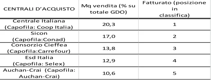 Tab. 17. Centrali d’acquisto: quota di superficie sul totale della grande distribuzione italiana  e graduatoria sulla base del fatturato nel 2010 