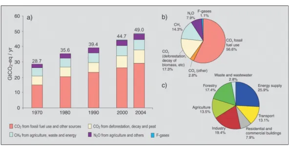 Figura 1.1 - Emissioni di GHG globali di natura antropica