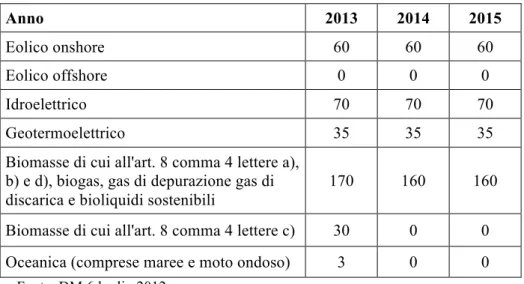 Tabella 1.6 – Contingenti annuali di potenza (MW) 