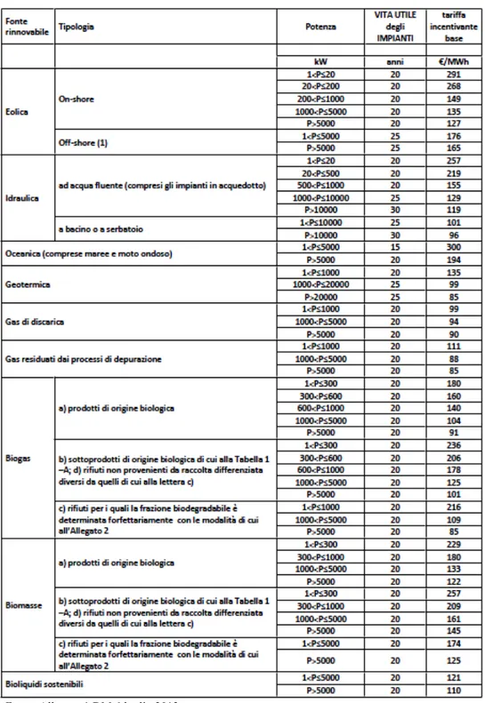 Tabella 1.7 – Vita utile convenzionale e relativa tariffa incentivante per i nuovi impianti