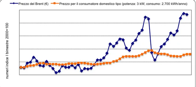 Figura 3.1 – Prezzo dell’energia elettrica in relazione al prezzo del petrolio (Brent dated) 