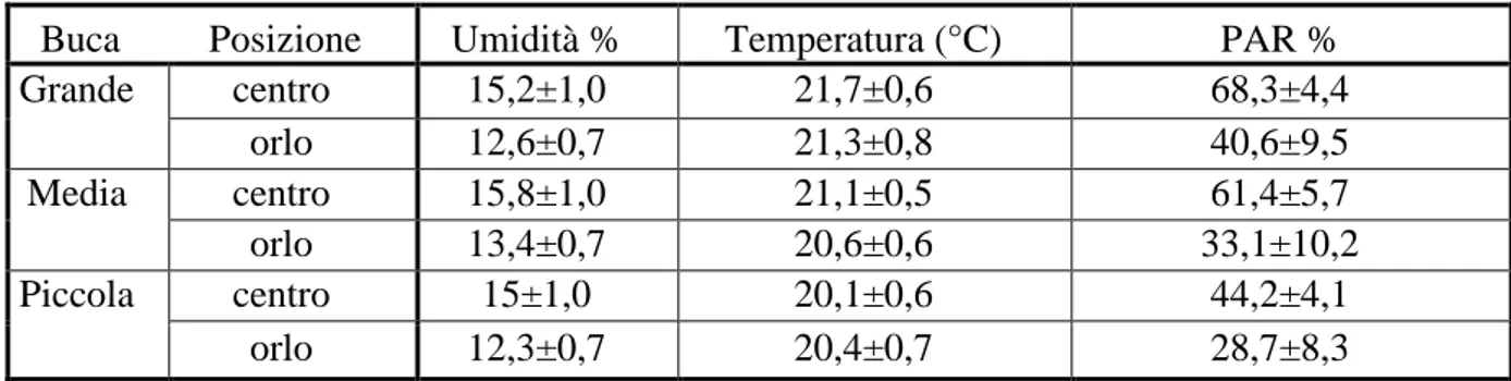 Tab. 1 - Valori medi di umidità e temperatura del suolo e di PAR nelle buche distinti nelle posizioni a centro ed orlo buca