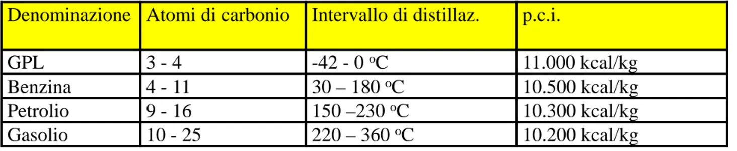 Tabella 2.1. Prodotti ottenuti dalla raffinazione del petrolio