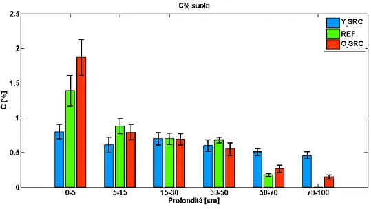 Figura 7 – Contenuto percentuale di C nel suolo a diverse profondità. REF e Y_SRC come da figure precedenti