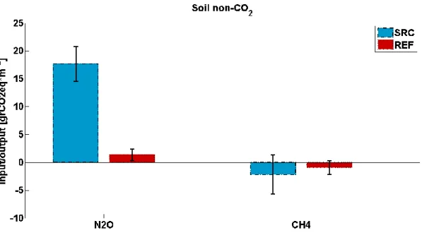 Figura 10 – Flussi non-CO 2  da e verso il suolo nei due siti analizzati per il bilancio di gas serra