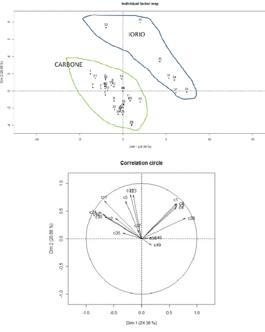 Figura  2.4.  Mappa  degli  individui  e  cerchio  di  correlazione  delle  due accessioni-Iorio e Carbone- di Capuanella olivastra