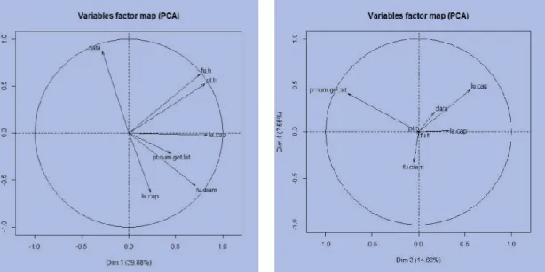 Figura  2.9.  a)  Proiezione  dei  descrittori  della  pianta  nel  piano  dei  primi  due  fattori  della’PCA