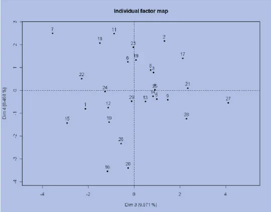 Figura  2.11. d)  Proiezione  degli  individui  nel  piano  dei  primi  due  fattori  dell’analisi  fattoriale  mista