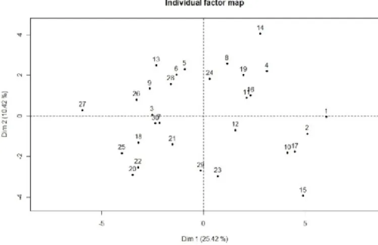 Figura 2.16. Mappa degli individui sulle prime due dimensioni della varietà locale Pietrelcina