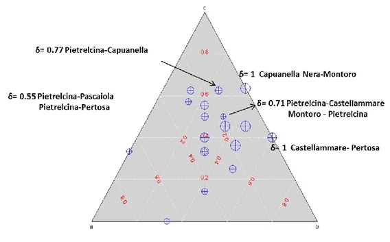 Figura 2.18. Ternary plot di caratteri qualitativi delle varietà locali di carciofo in studio 