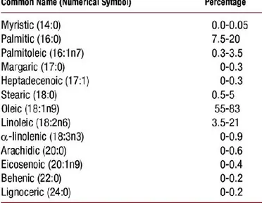 Table  2.  Percentage  of  the  different  Fatty  Acids  present  in  olive  oil  (Rev  Esp  Cardiol