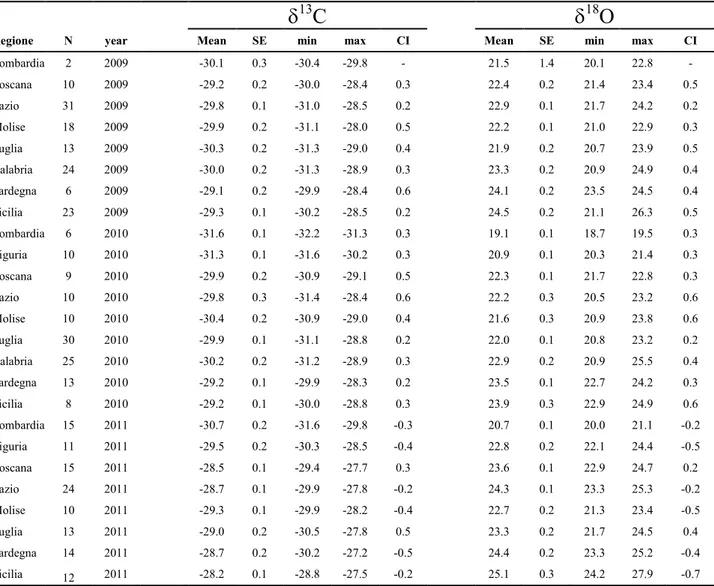 Table  4.  Mean,  Standard  Error  (SE),  minimum  and  maximum  values  and  95%  mean  confidence  interval (CI) of the  δ 13 C and δ 18 O values for each region of oil origin, in different years production