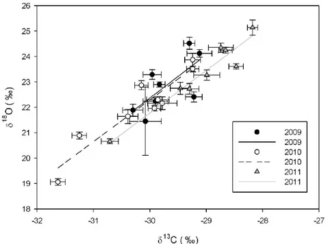 Fig.  8. Relationships  between  the  δ 13 C  and  δ 18 O  mean  values  of olive  oil  samples  collected  in  different regions during the years 2009, 2010 and 2011