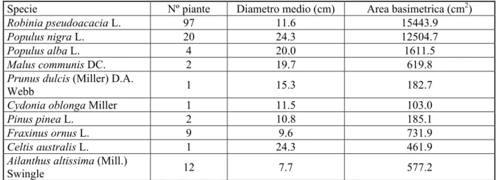 Tab. 1.6 - Principali parametri dendrometrici della vegetazione dell’area “Scarpata”. 
