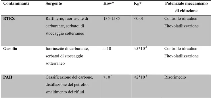 Tab. 2.1 - Potenziali meccanismi di fitorimedio applicabili a siti inquinati da idrocarburi, basati  sulle proprietà fisiche del contaminante, come il coeff