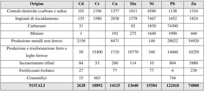 Tabella 1. Principali fonti di emissione in atmosfera di metalli pesanti in Europa (tonn/anno) (Levi-Minzi, 1998)