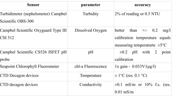 Table 2: Second sensor payload