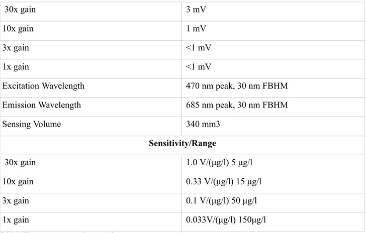 Table 8: Fluorescence sensor characteristic