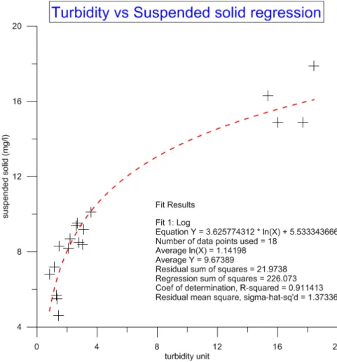 Fig 14: Turbidity calibration. The figure shows the experimental logarithmic regression between sensor NTU and Suspended solid  from field samples