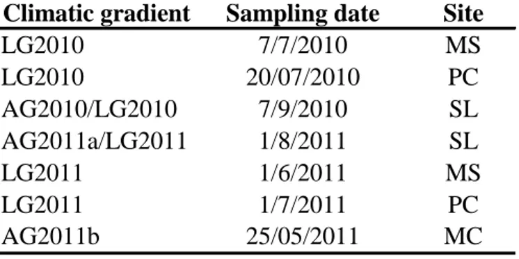 Table  3.1.3.2:  Period  of  sampling  on  PC,  SL,  MC  and  MS  sites  carried  out  in  summer  2010  and  in  spring/summer 