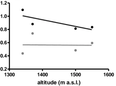 Fig. 4.2.1.1.2: Diversity indices along AG2010 in SL at 4 different altitudes. 