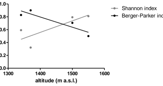 Fig. 4.2.1.2.2: Diversity indices in soil samples collected in 2011 at different altitudes in SL