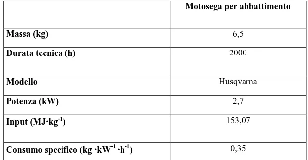 Tabella 18 Tabella analitica delle macchine impiegate per il calcolo degli input energetici 