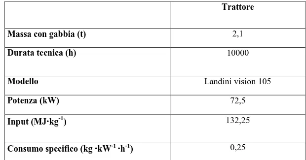 Tabella 20 Tabella analitica delle macchine impiegate per il calcolo degli input energetici  Trattore 