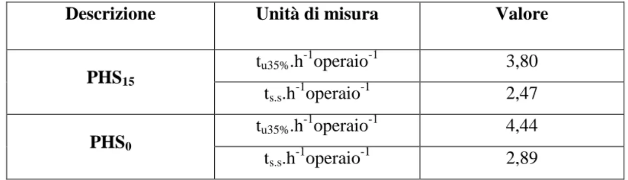 Tabella 29 Produttività nell’operazione di abbattimento e allestimento riferita alla squadra di lavoro di due operatori 