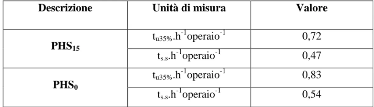 Tabella 31 Produttività nell’operazione di allestimento riferita alla squadra di lavoro di due operatori 